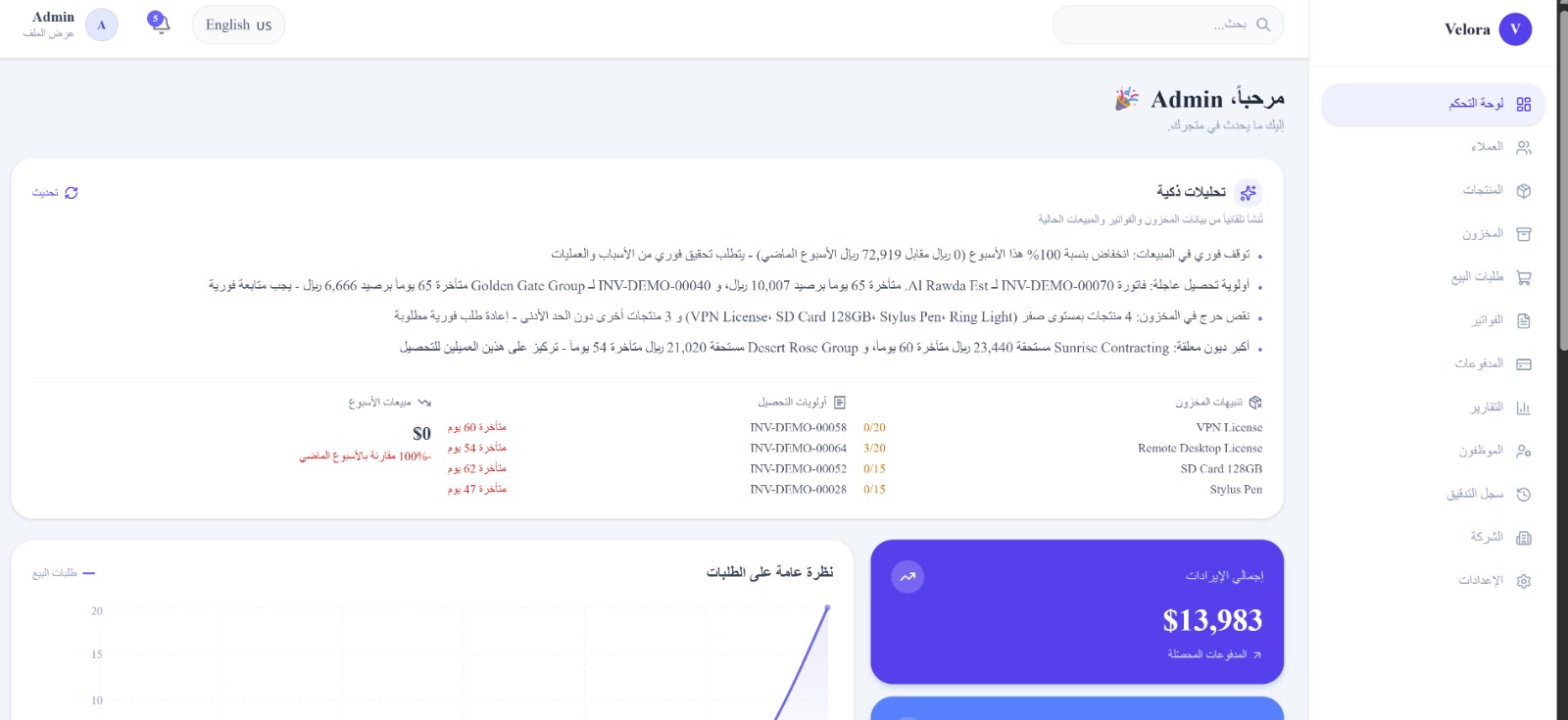 Velora ERP dashboard overview